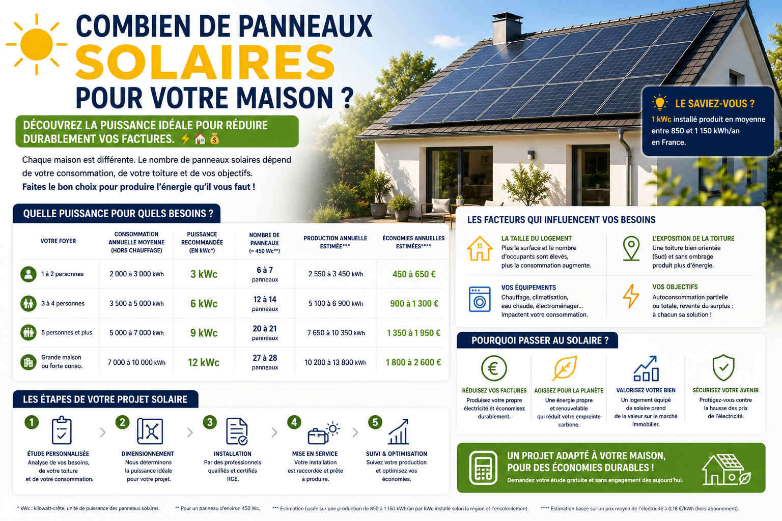 ☀️ Combien de panneaux solaires faut-il pour une maison individuelle ?
